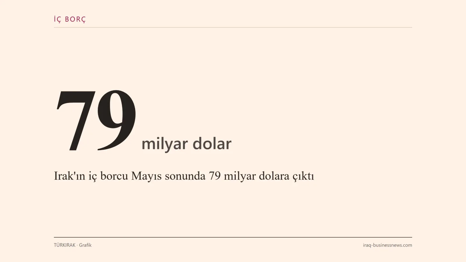 TÜRKIRAK grafiği: Irak’ın iç borcu mayıs sonunda 103 trilyon dinara, yaklaşık 79 milyar dolara çıktı